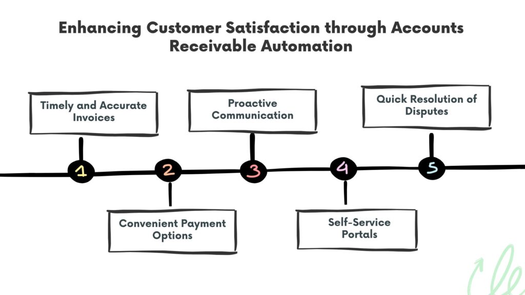 accounts receivable automation