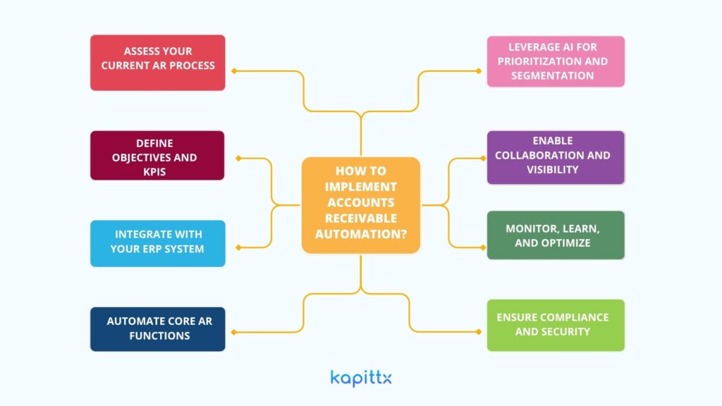 How to implement accounts receivable automation