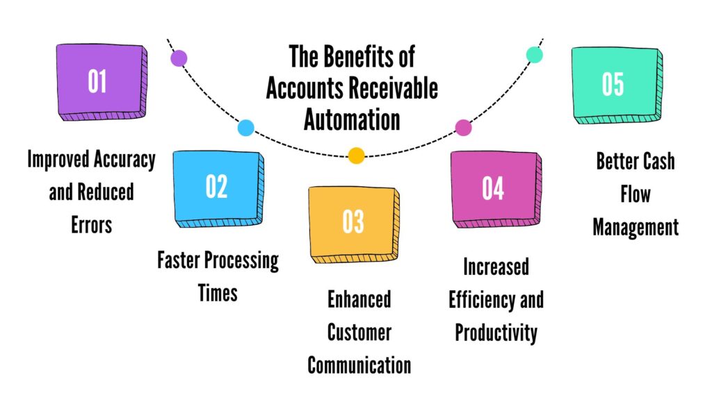 Benefits of accounts receivable