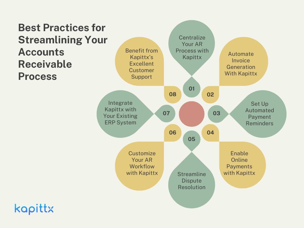 Best Practices for Accounts Receivable process