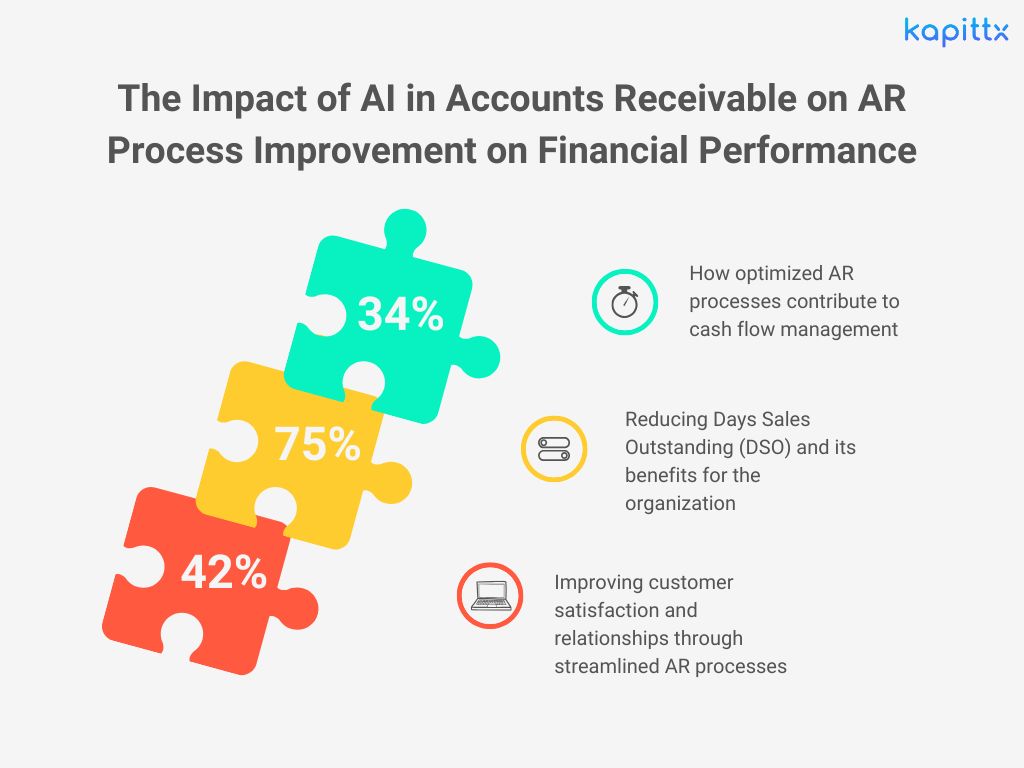 Impact of AI on reducing errors in accounts receivable