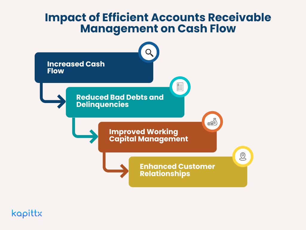 Accounts Receivable Management on Cash Flow