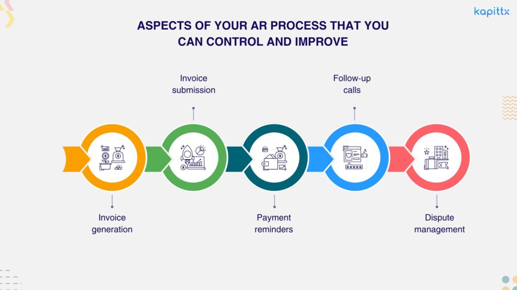 Simple Accounts Receivable Automation Process
