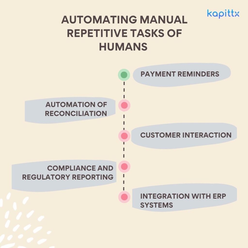 Automating manual repetitive tasks of humans