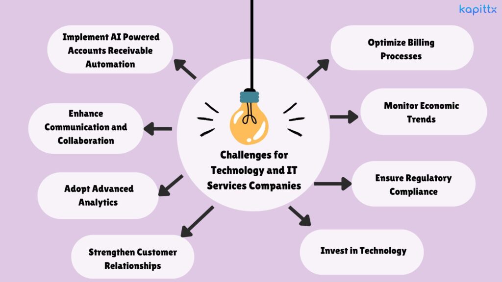 Challenges for technology and it services 