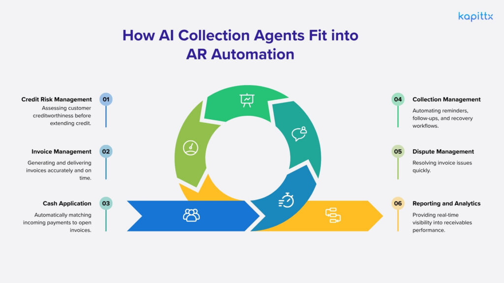 How AI Collection Agents fit into AR Automation