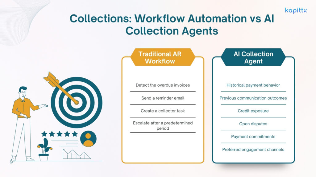 Workflow automation vs AI Collcection agents