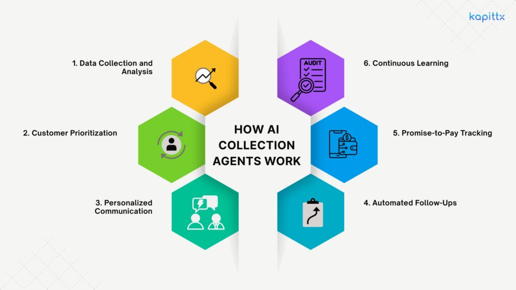 How AI Collection Agent Work