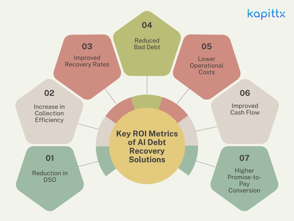 Key ROI metrics of AI Recovery Solutions