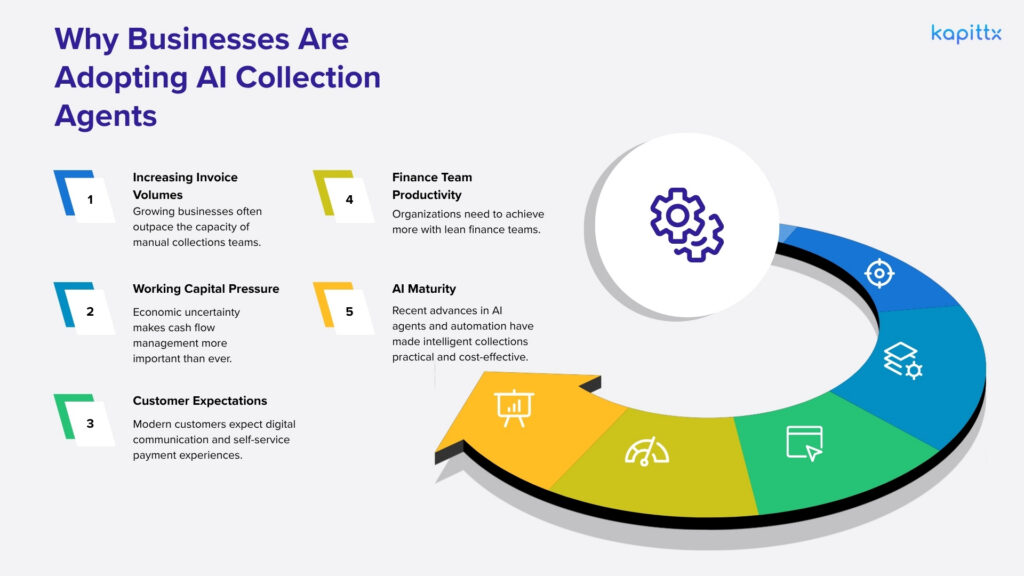 Why Businesses are adopting AI Collection Agents