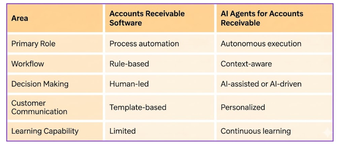 AR Automation to Agentic AI in Accounts Receivable