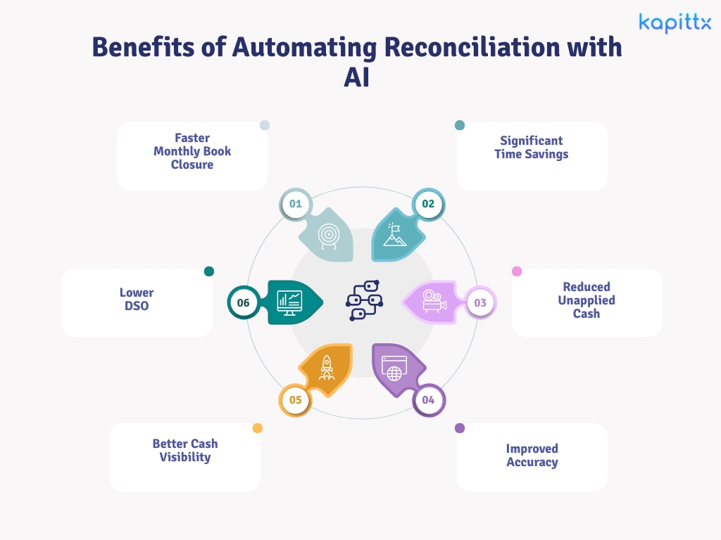 Benefits of Automating Reconciliation with AI
