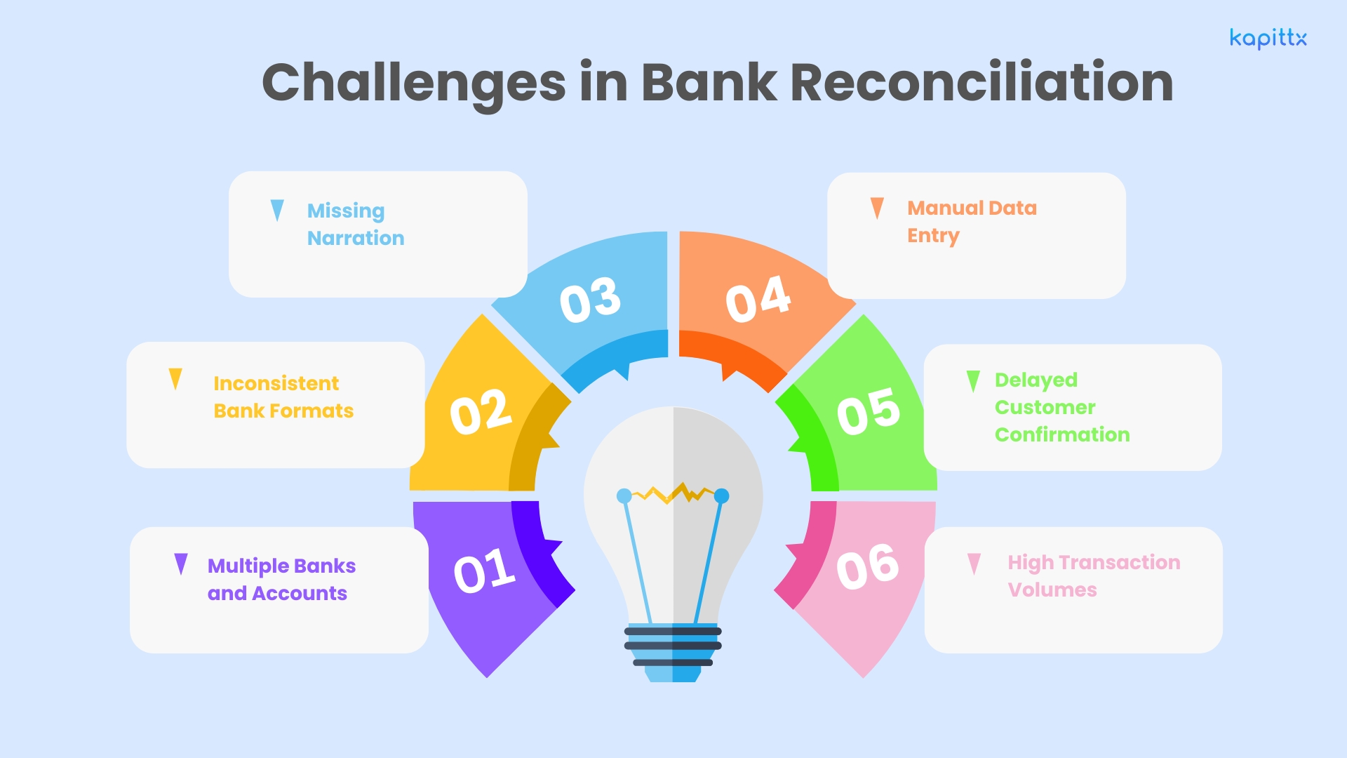Challenges in Bank Reconciliation