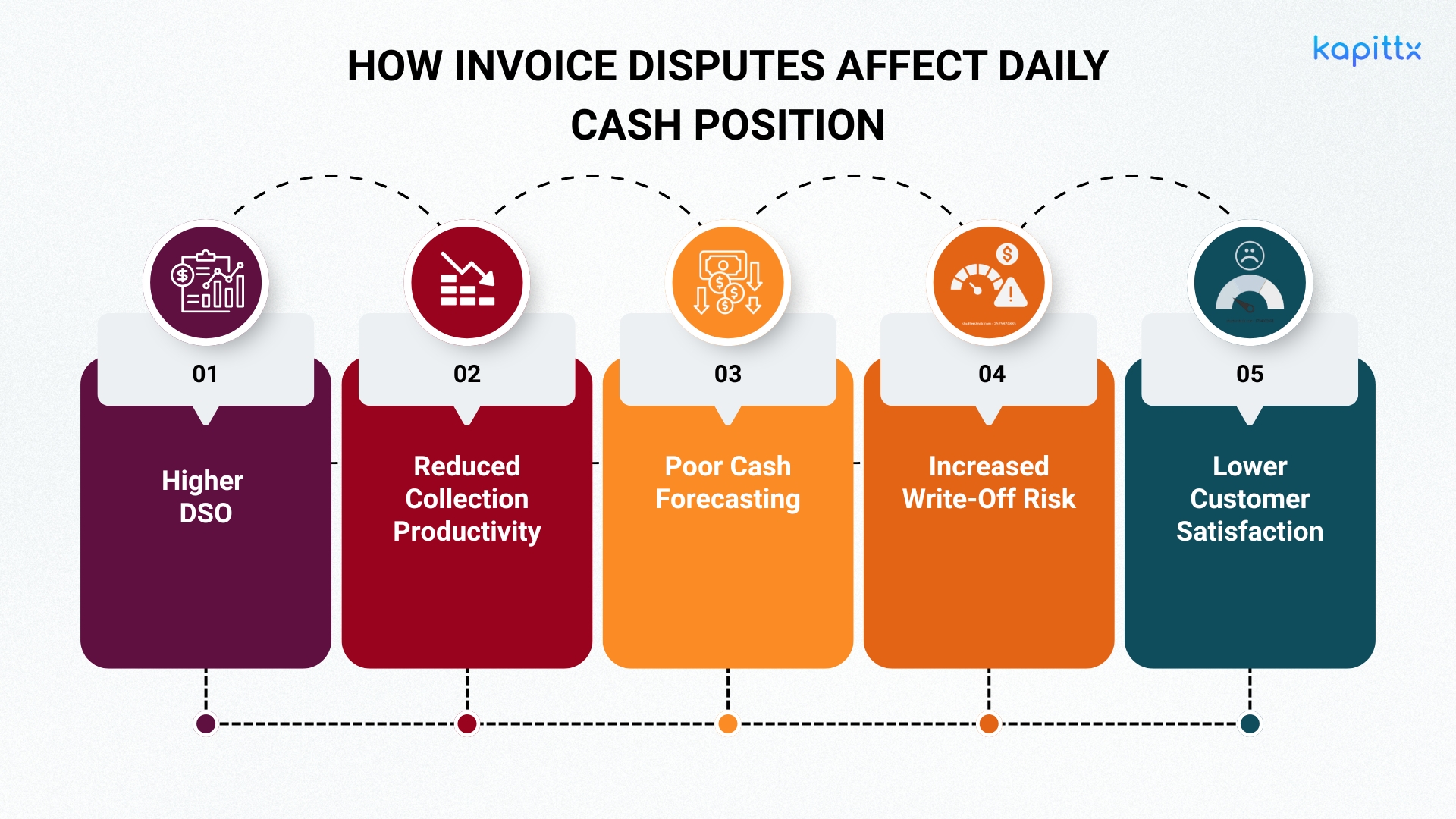How invoice disputes affect daily cash flow.