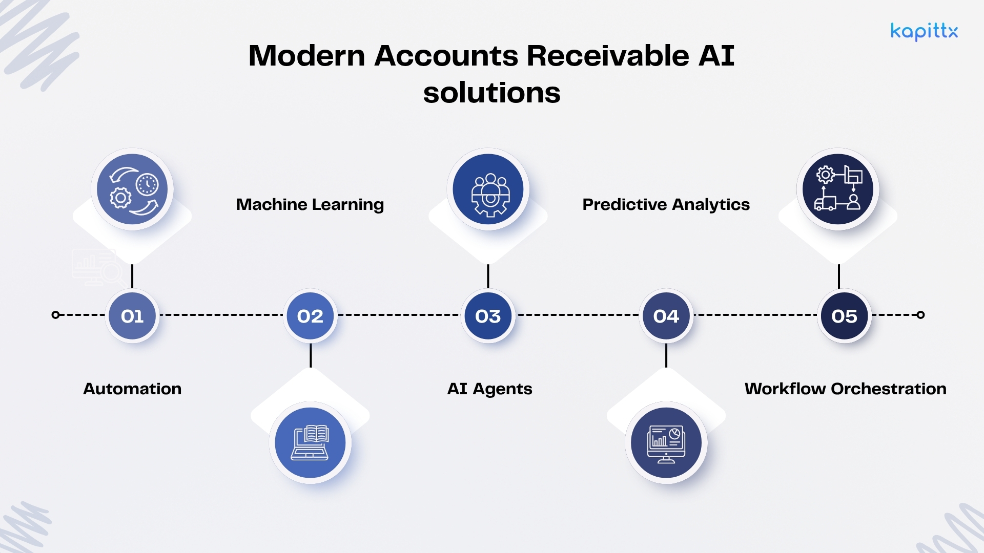 Modern Accounts Receivable AI solutions
