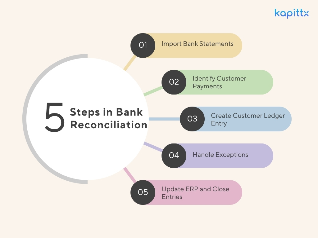 Bank reconciliation