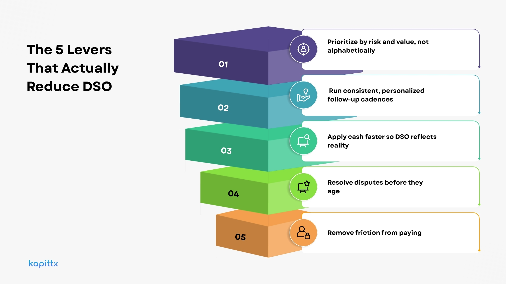 Levers that Reduce DSO