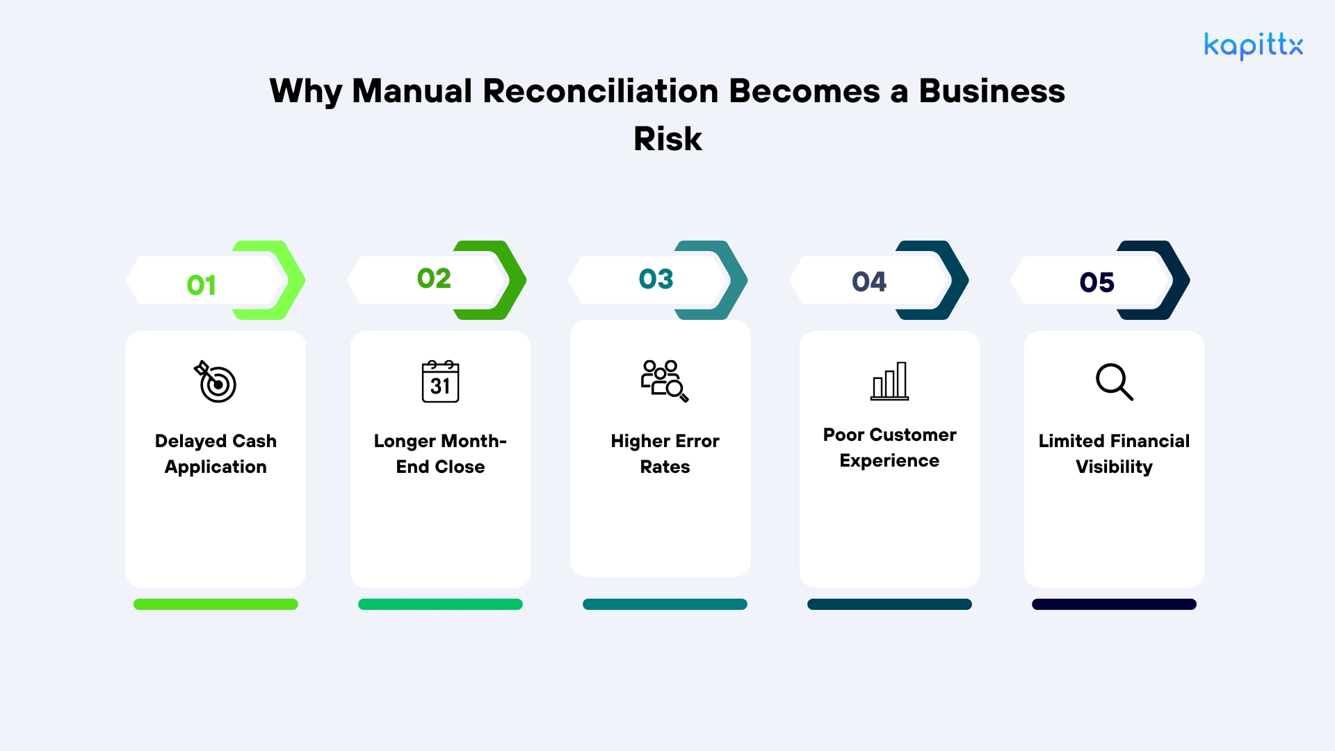 Why Manual Recociliation Becomes a business risk