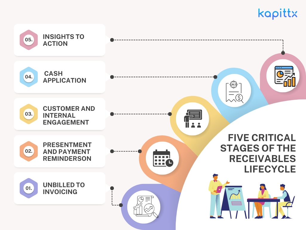 Receivable Cycle
