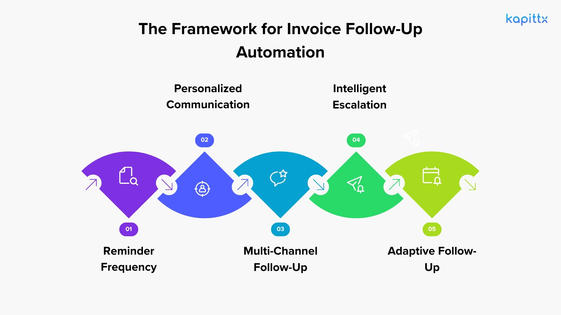 The framework of Invoice Follow ups Automation