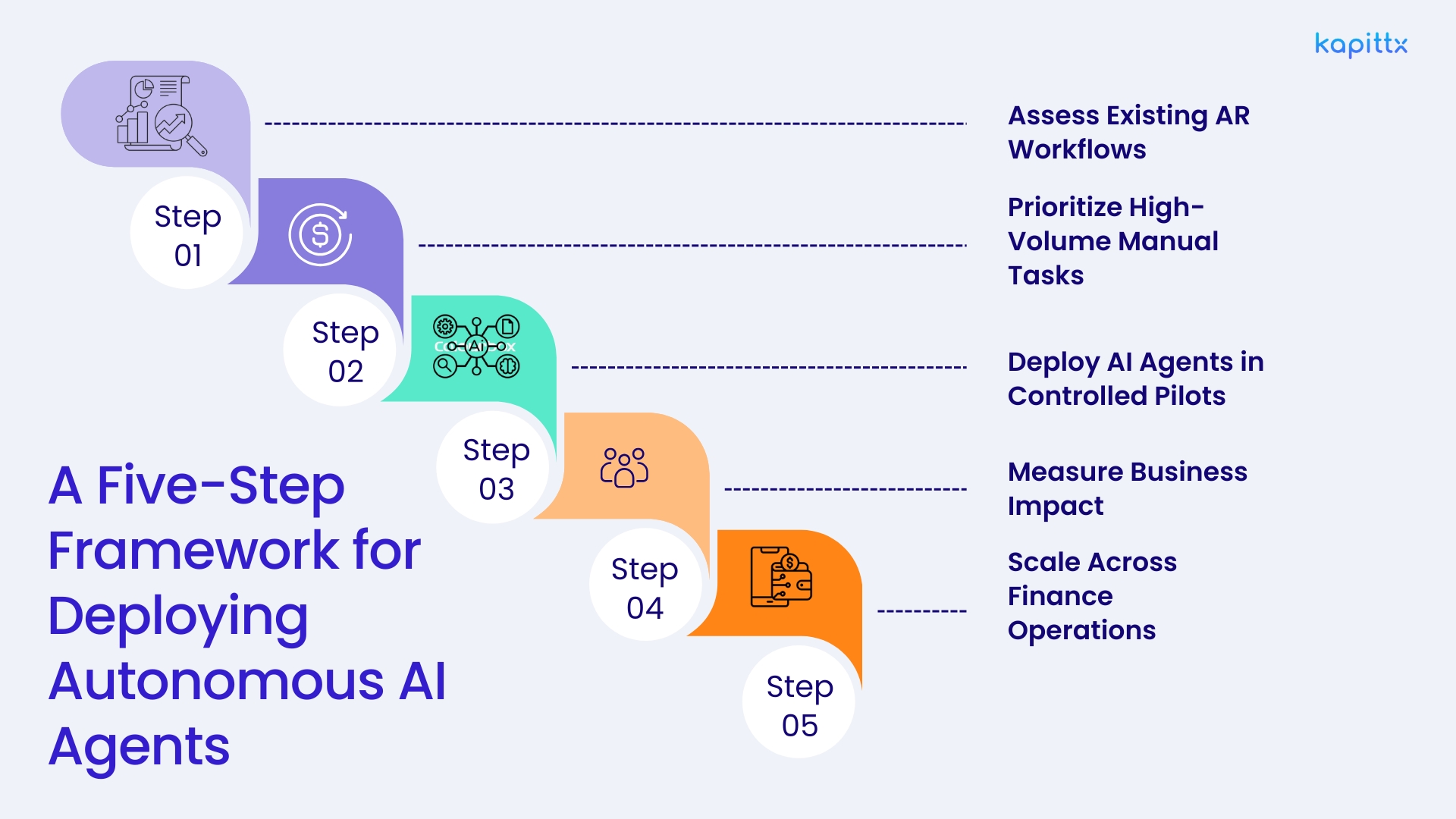 A Five-Step Framework for Deploying Autonomous AI Agents
