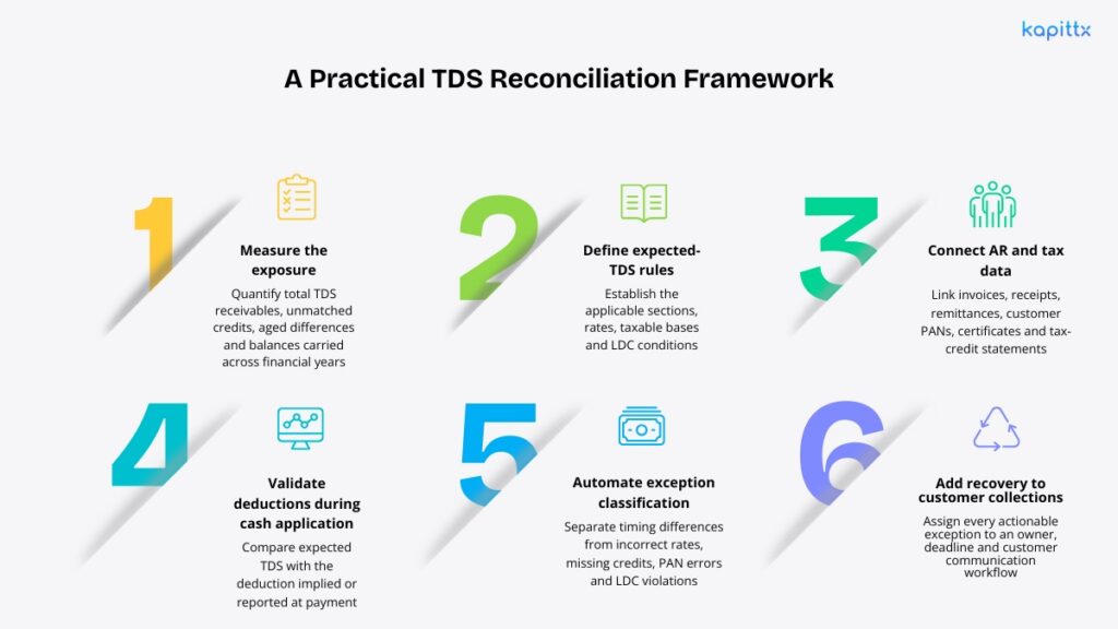 TDS REconciliation framework