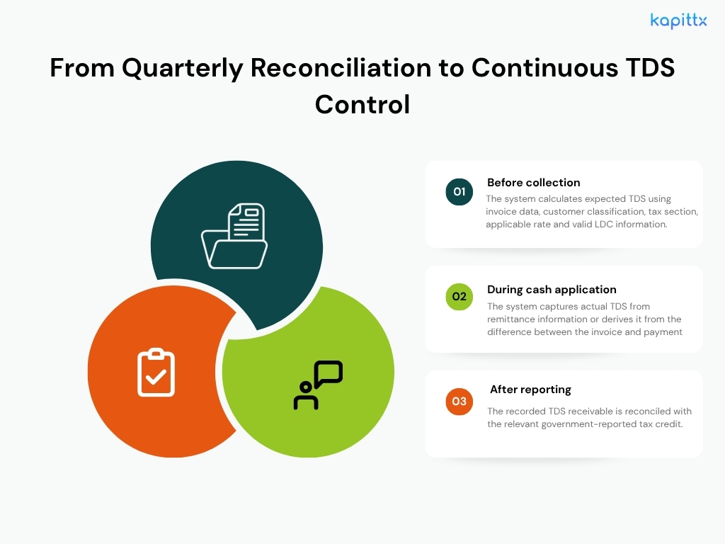 TDS Control