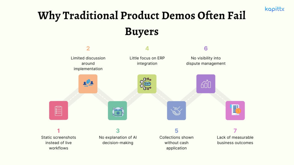 Why Traditional Product demos often