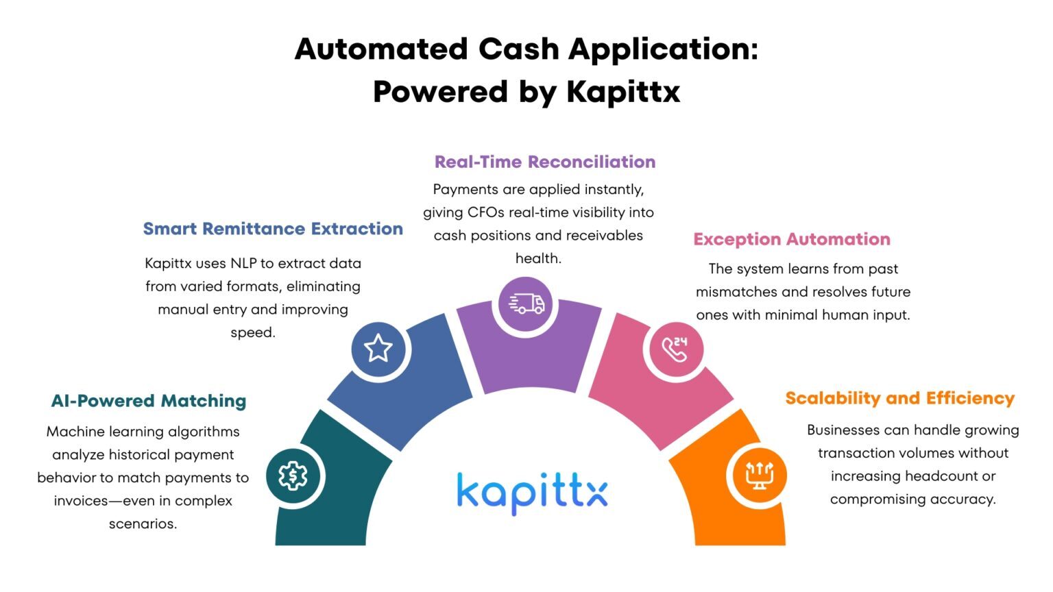 Automated cash application