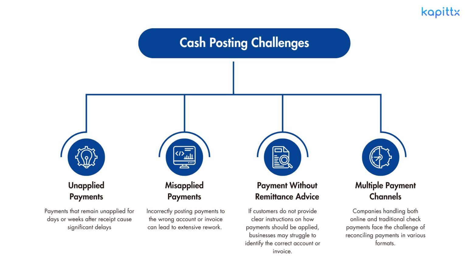 cash posting challenge